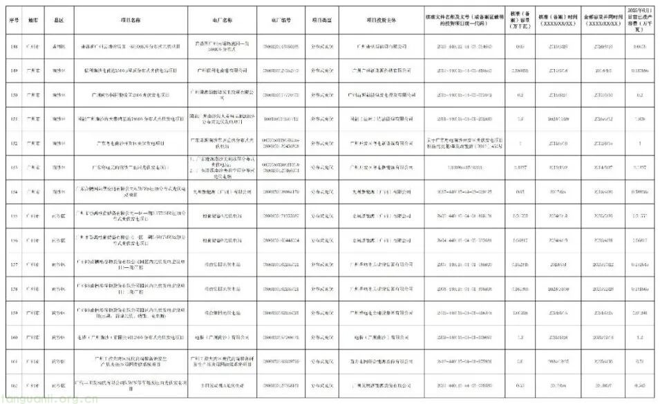 广州披露新能源存量项目清单:265 个项目总容量 154.5 万千瓦,紧扣省电价结算机制要求(图12)