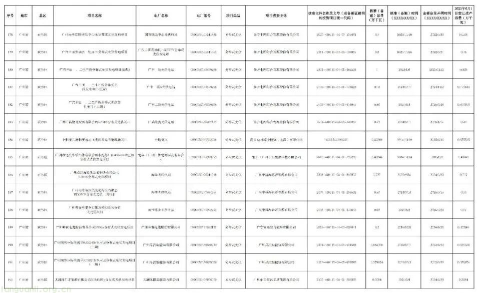 广州披露新能源存量项目清单:265 个项目总容量 154.5 万千瓦,紧扣省电价结算机制要求(图14)