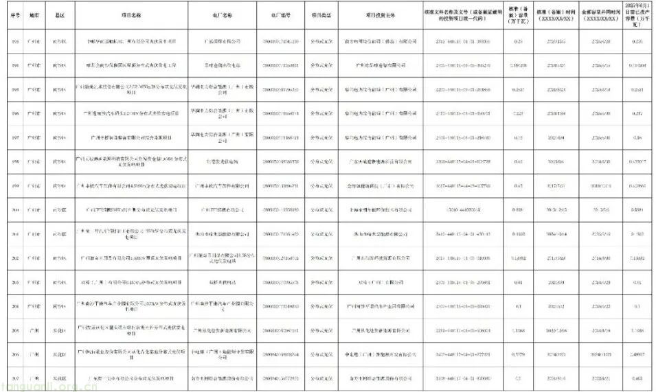 广州披露新能源存量项目清单:265 个项目总容量 154.5 万千瓦,紧扣省电价结算机制要求(图15)