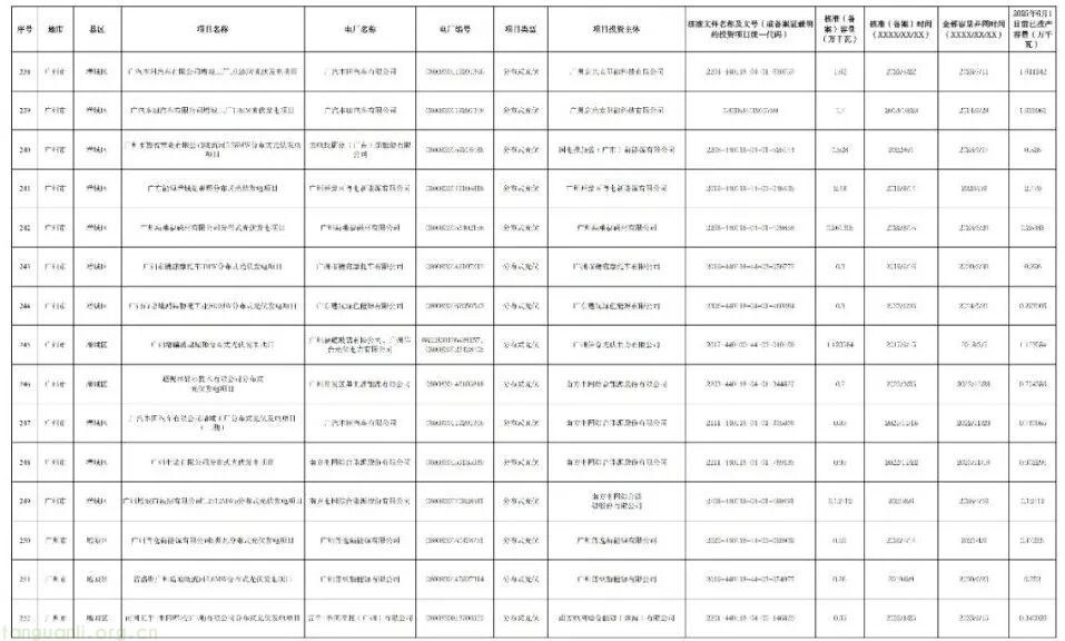 广州披露新能源存量项目清单:265 个项目总容量 154.5 万千瓦,紧扣省电价结算机制要求(图18)
