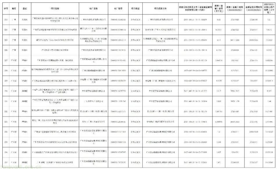 广州披露新能源存量项目清单:265 个项目总容量 154.5 万千瓦,紧扣省电价结算机制要求(图17)