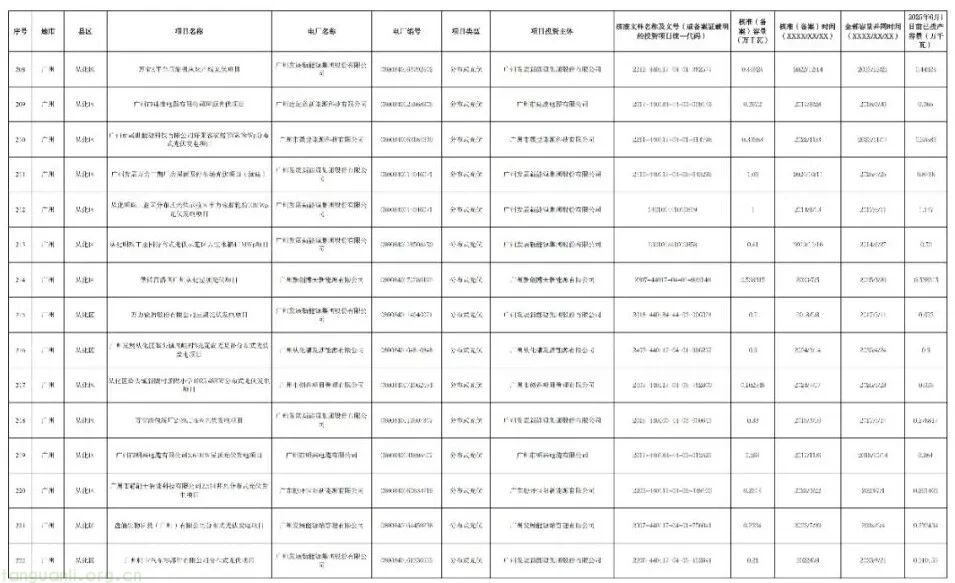 广州披露新能源存量项目清单:265 个项目总容量 154.5 万千瓦,紧扣省电价结算机制要求(图16)