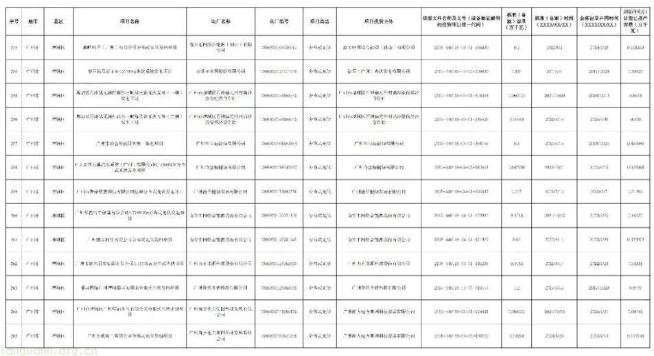 广州披露新能源存量项目清单:265 个项目总容量 154.5 万千瓦,紧扣省电价结算机制要求(图19)