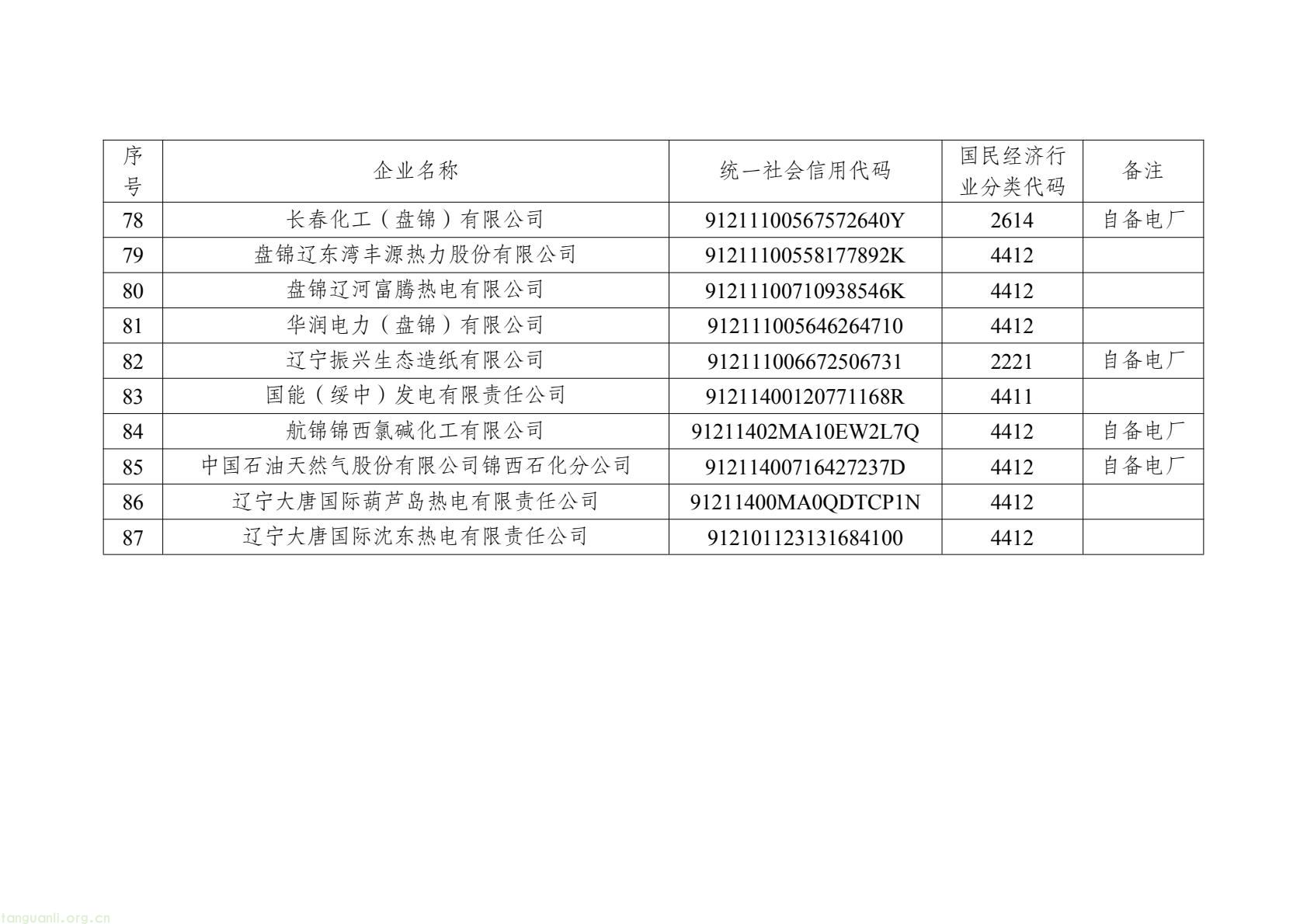 辽宁公布 2026 年度全国碳市场重点排放单位名录,覆盖四大高耗能行业(图6) 2c9fadd774d04285ba69e36eb783ca6f(7).jpg