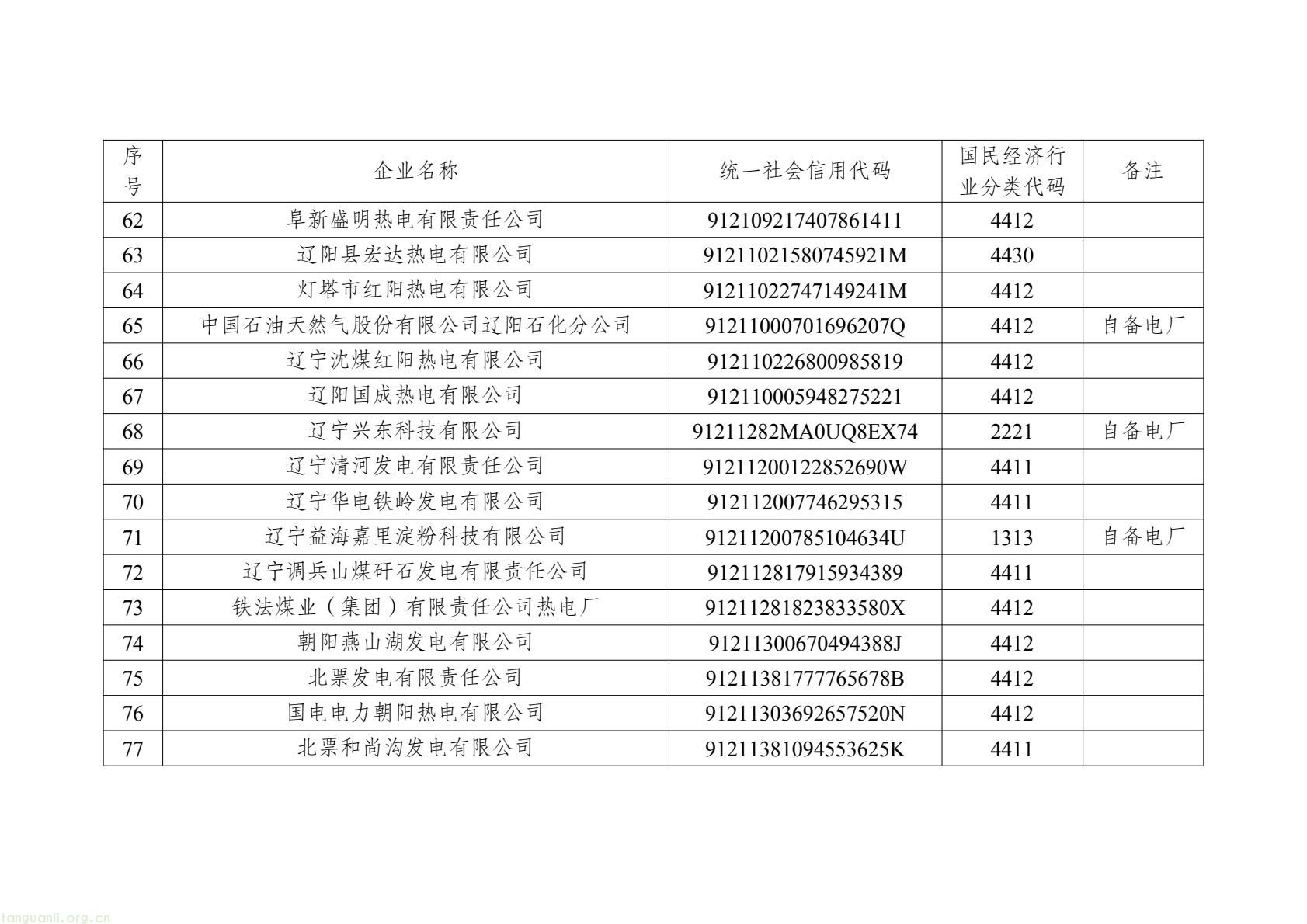 辽宁公布 2026 年度全国碳市场重点排放单位名录,覆盖四大高耗能行业(图5) 2c9fadd774d04285ba69e36eb783ca6f(6).jpg