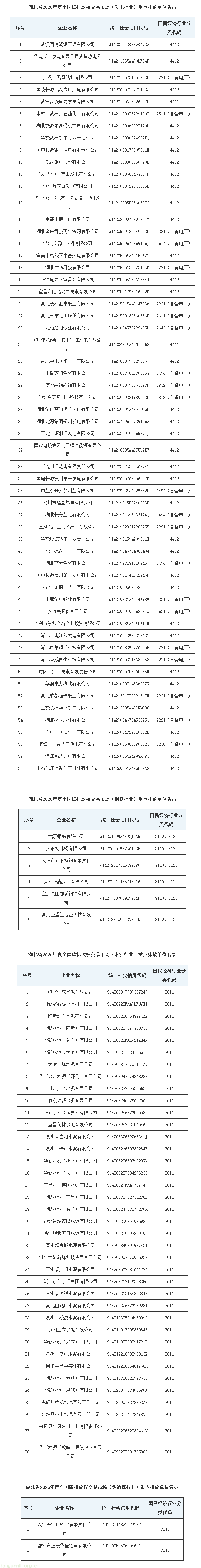 湖北公示 2026 年全国碳市场重点排放单位名录 103 家企业入围(图1) 关于湖北省纳入2026年度全国碳排放权交易市场(发电、钢铁、水泥、铝冶炼行业)重点排放单位名录公示-.png