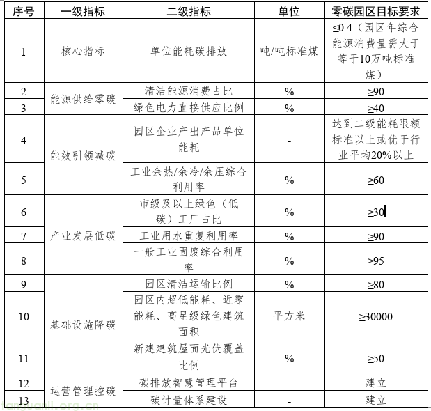 浙江发布零碳园区建设标准指南 分行业划定创建门槛(图1) 01.png