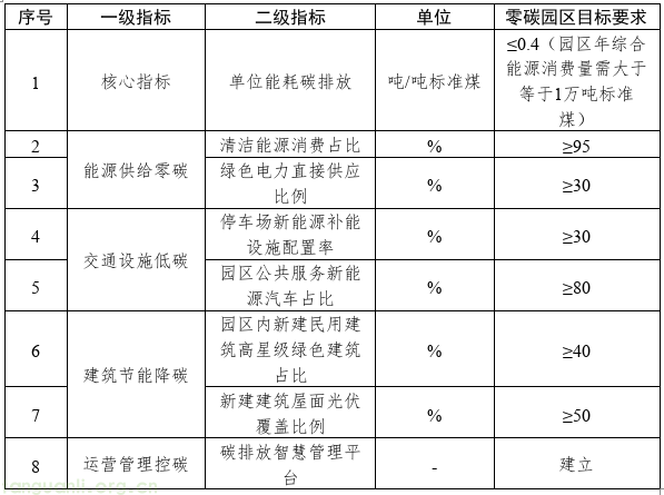 浙江发布零碳园区建设标准指南 分行业划定创建门槛(图2) 02.png