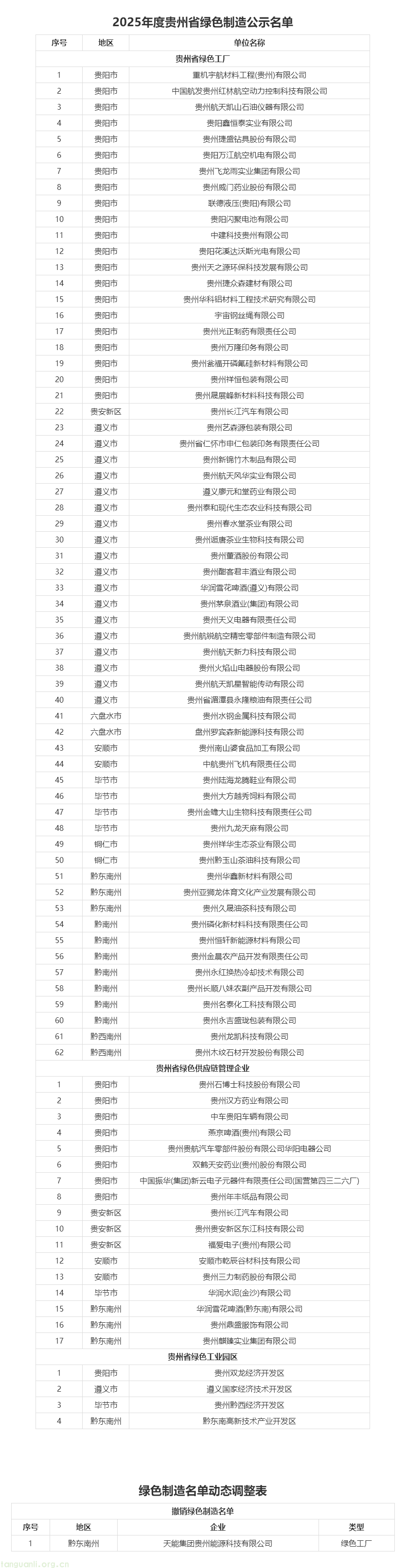 省工业和信息化厅关于公布2025年度贵州省绿色制造名单的通知 - 毕节市人民政府门户网站.png