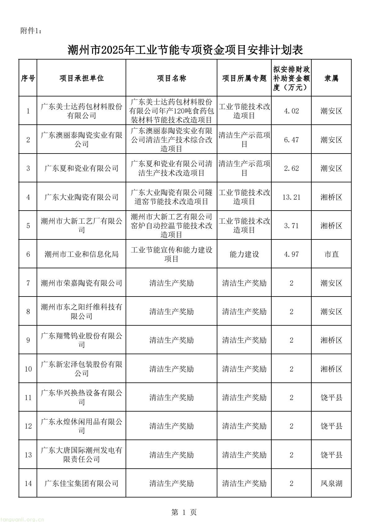 潮州工信局发布 2025 年通知 27 个项目拟获 80 万补助撬动工业绿色转型(图1) 80f24640aa5242a1b7a0a419d4215dde(1).jpg