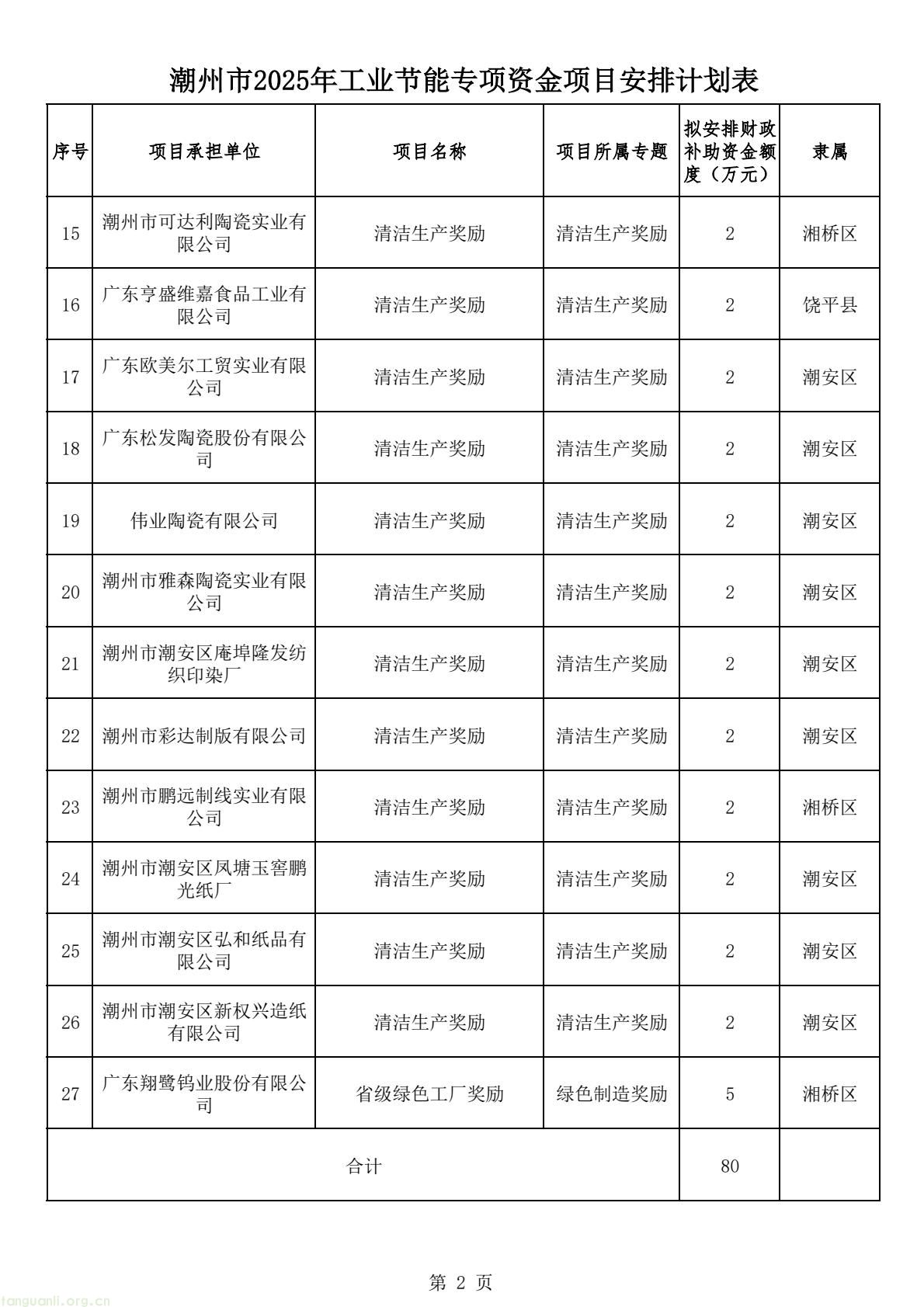 潮州工信局发布 2025 年通知 27 个项目拟获 80 万补助撬动工业绿色转型(图2) 80f24640aa5242a1b7a0a419d4215dde(2).jpg