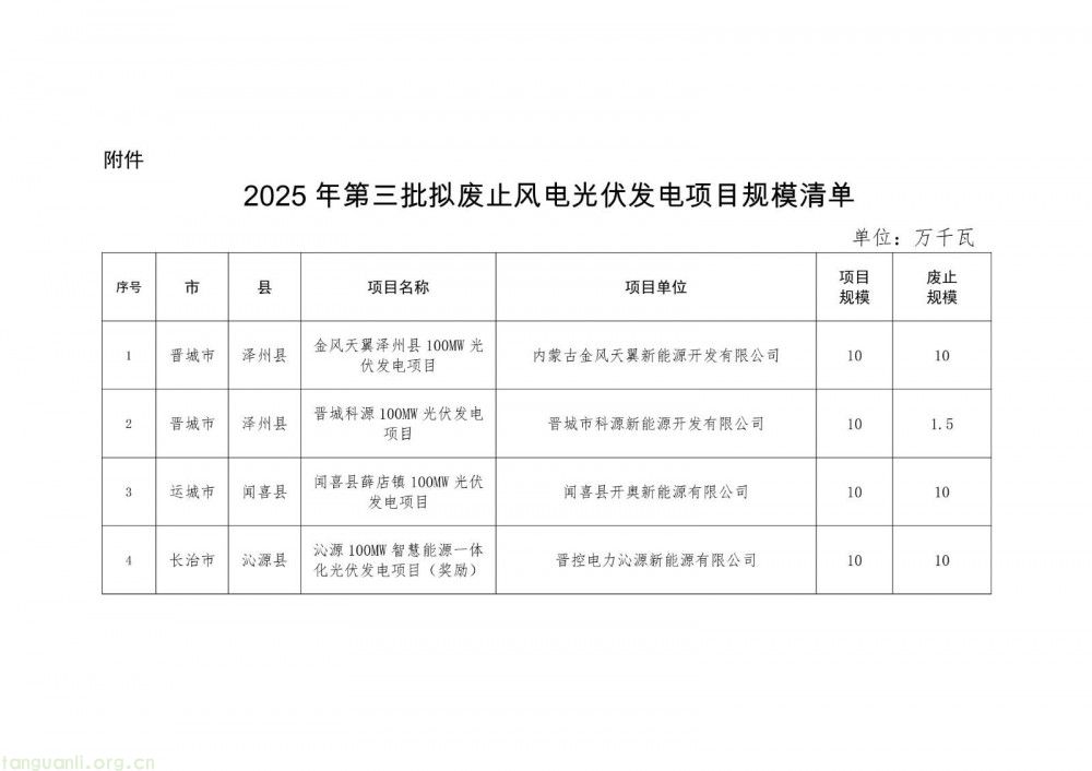 山西能源局公示 2025 年第三批拟废止新能源项目 8 个项目涉及 45.732 万千瓦(图1)