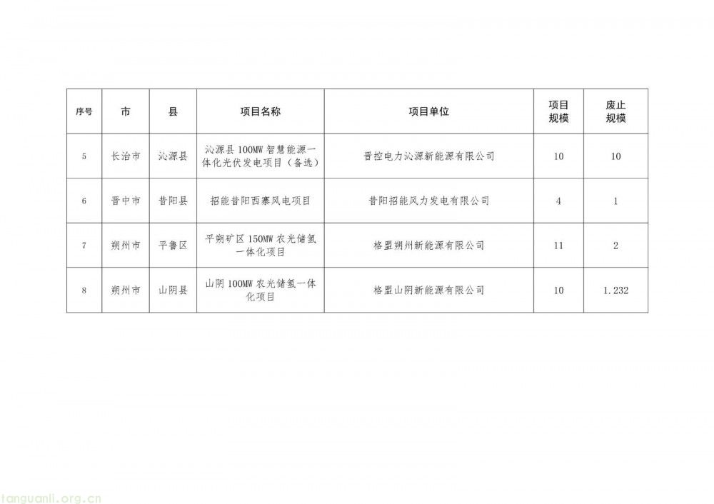 山西能源局公示 2025 年第三批拟废止新能源项目 8 个项目涉及 45.732 万千瓦(图2)
