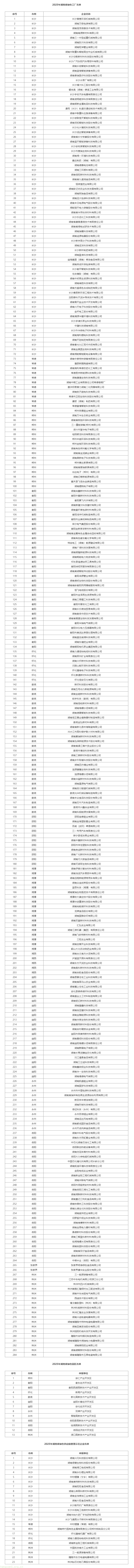 关于公布2025年湖南省绿色制造单位名单的通知 - 湖南省工业和信息化厅.png