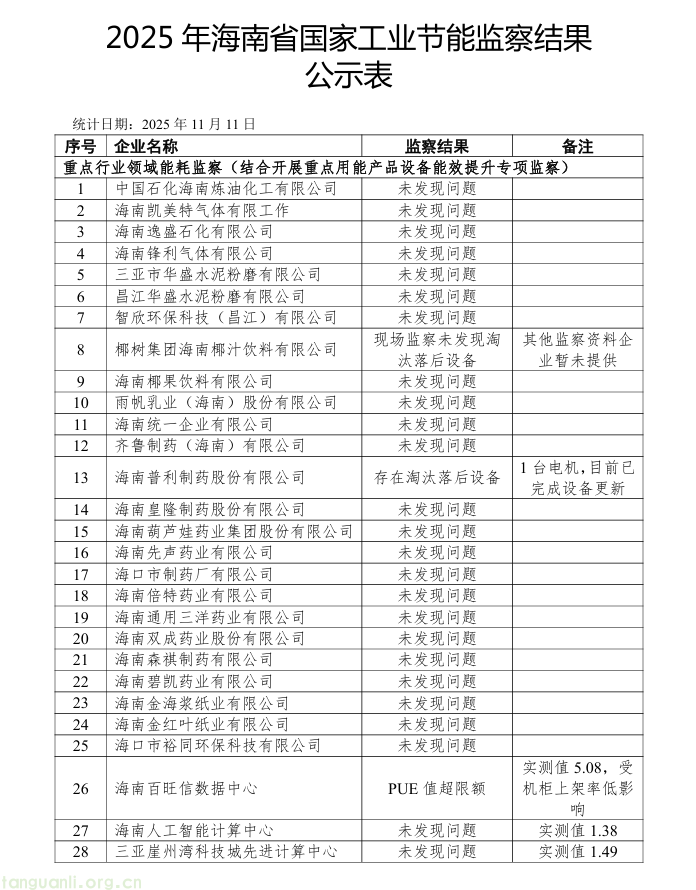 覆盖炼油化工领域 海南公示 58 家企业 2025 年工业节能监察结果(图1) QQ20251112-140435.png
