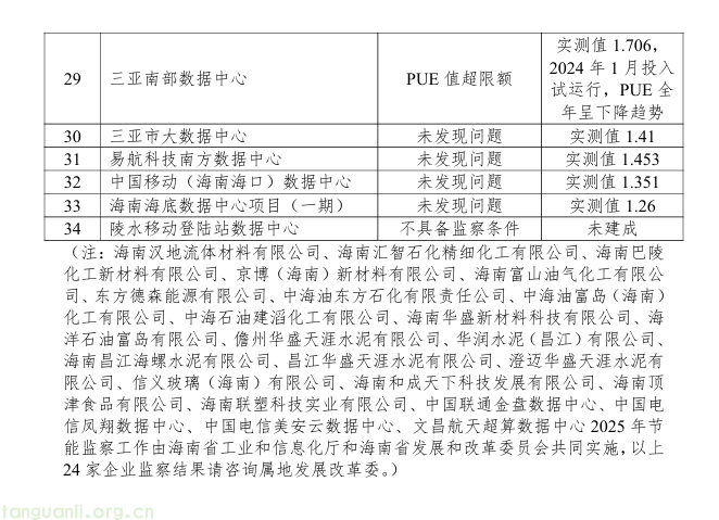 覆盖炼油化工领域 海南公示 58 家企业 2025 年工业节能监察结果(图2) QQ20251112-140442.png