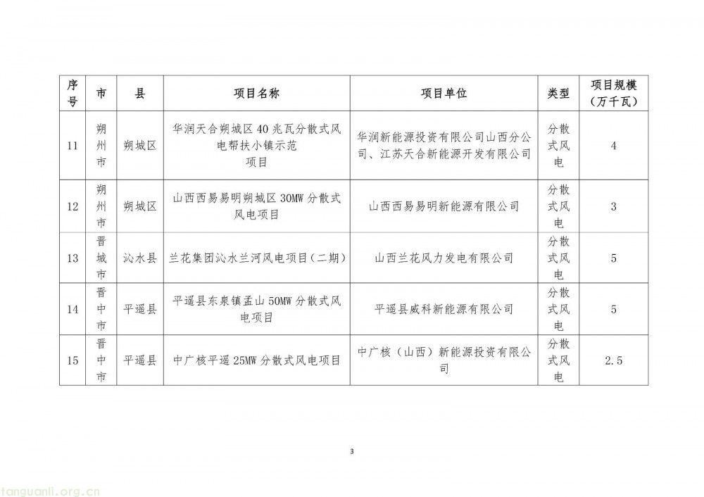 山西省 2025 年分布式可再生能源项目评审结果公示:41 个项目、231.49 万千瓦,呈现 “风电为主、光伏补充” 特征(图4)