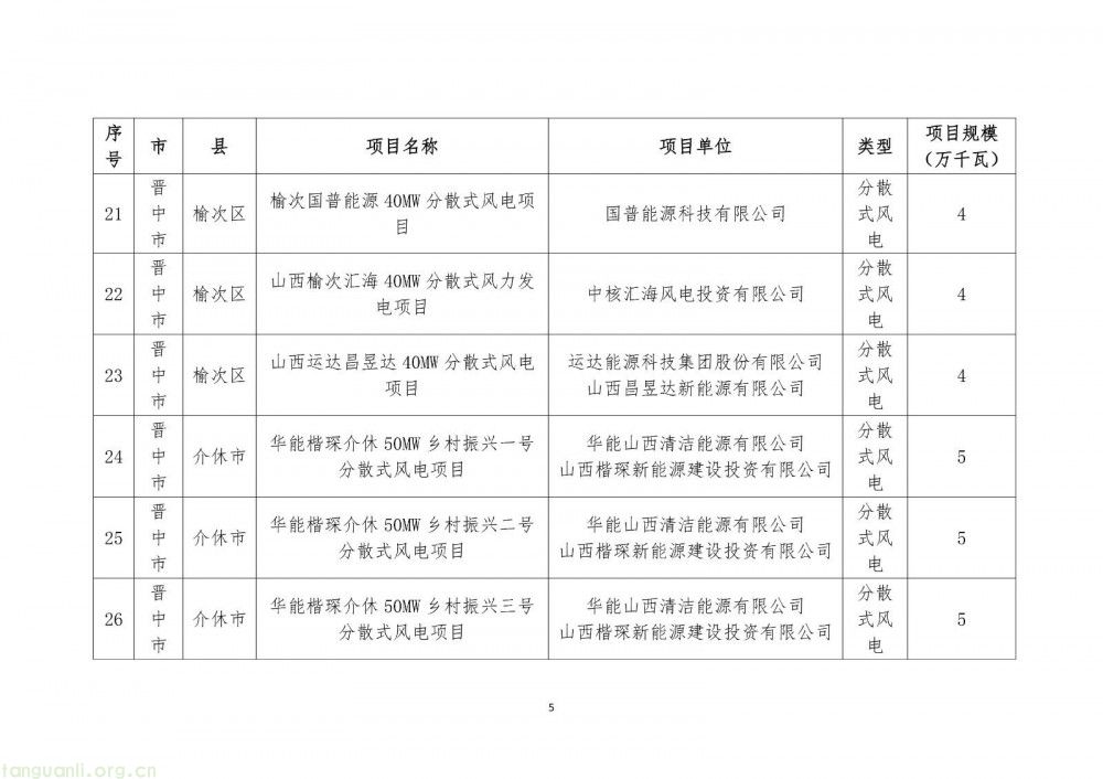 山西省 2025 年分布式可再生能源项目评审结果公示:41 个项目、231.49 万千瓦,呈现 “风电为主、光伏补充” 特征(图6)