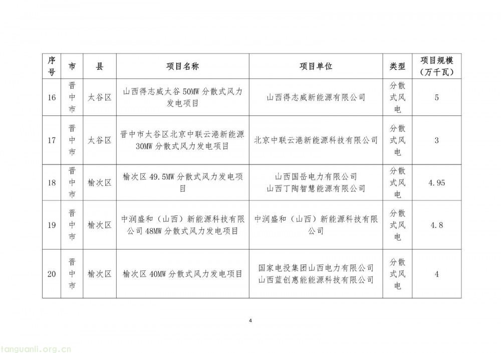 山西省 2025 年分布式可再生能源项目评审结果公示:41 个项目、231.49 万千瓦,呈现 “风电为主、光伏补充” 特征(图5)