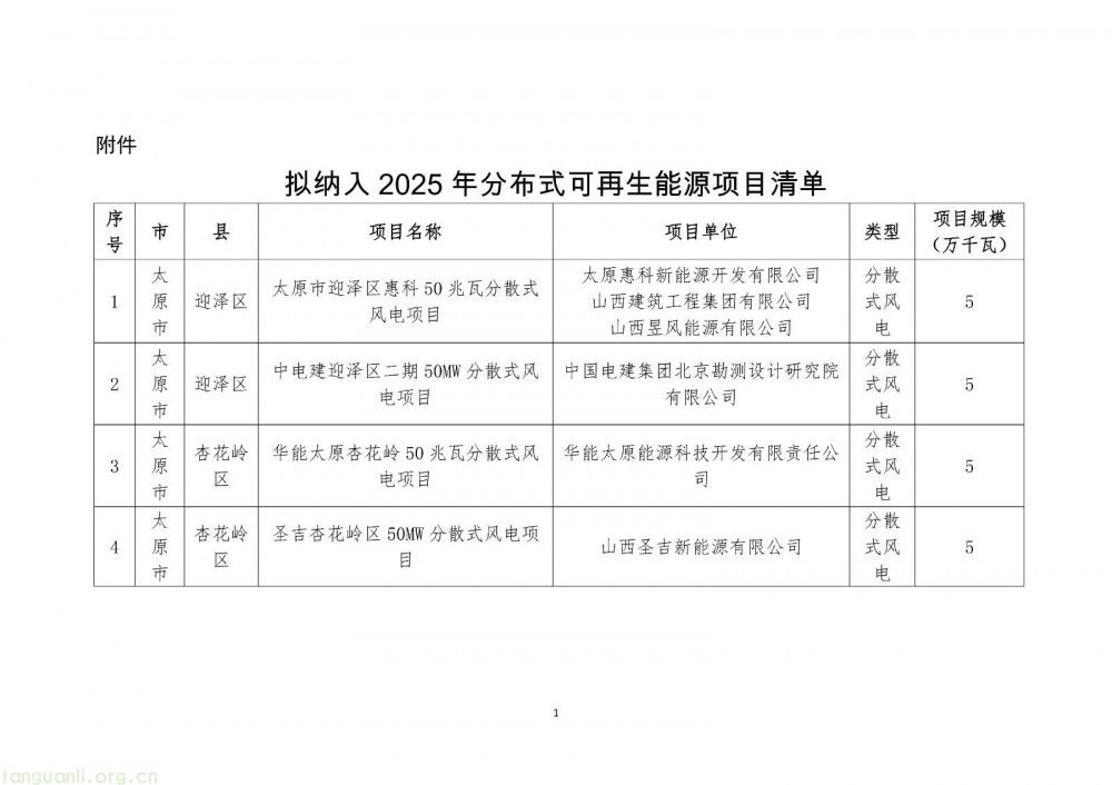 山西省 2025 年分布式可再生能源项目评审结果公示:41 个项目、231.49 万千瓦,呈现 “风电为主、光伏补充” 特征(图2)