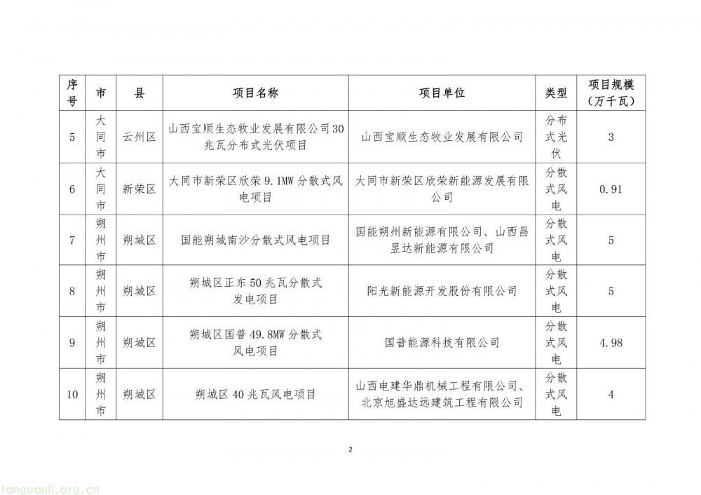 山西省 2025 年分布式可再生能源项目评审结果公示:41 个项目、231.49 万千瓦,呈现 “风电为主、光伏补充” 特征(图3)