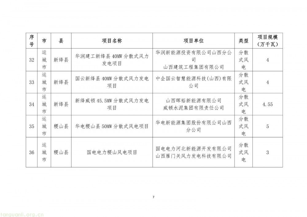 山西省 2025 年分布式可再生能源项目评审结果公示:41 个项目、231.49 万千瓦,呈现 “风电为主、光伏补充” 特征(图8)