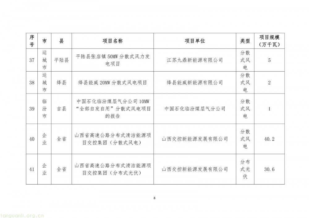 山西省 2025 年分布式可再生能源项目评审结果公示:41 个项目、231.49 万千瓦,呈现 “风电为主、光伏补充” 特征(图9)
