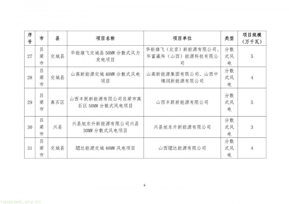 山西省 2025 年分布式可再生能源项目评审结果公示:41 个项目、231.49 万千瓦,呈现 “风电为主、光伏补充” 特征(图7)