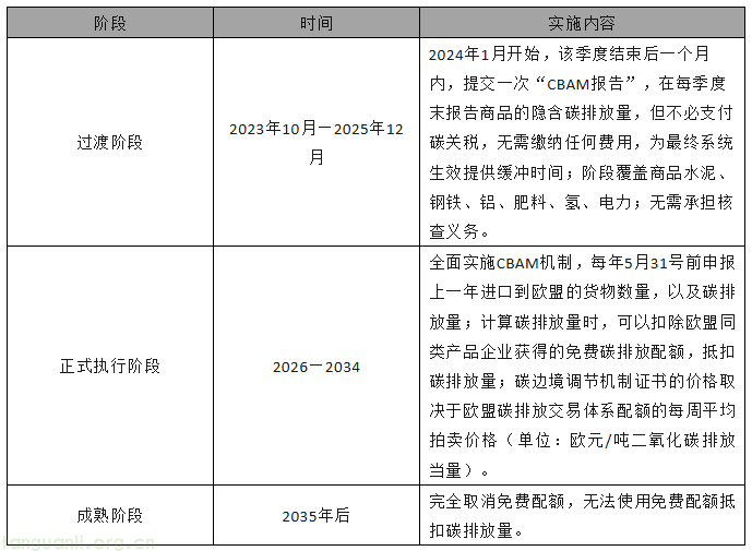 《欧盟官方公报》发布 CBAM 简化条例(EU 2025/2083) 50 吨豁免门槛为中小企业减负(图2) 7cbabce9686f10217014bd1ef9250190_4e890ef52b584ec6b3d3b7fbd687b22c.png