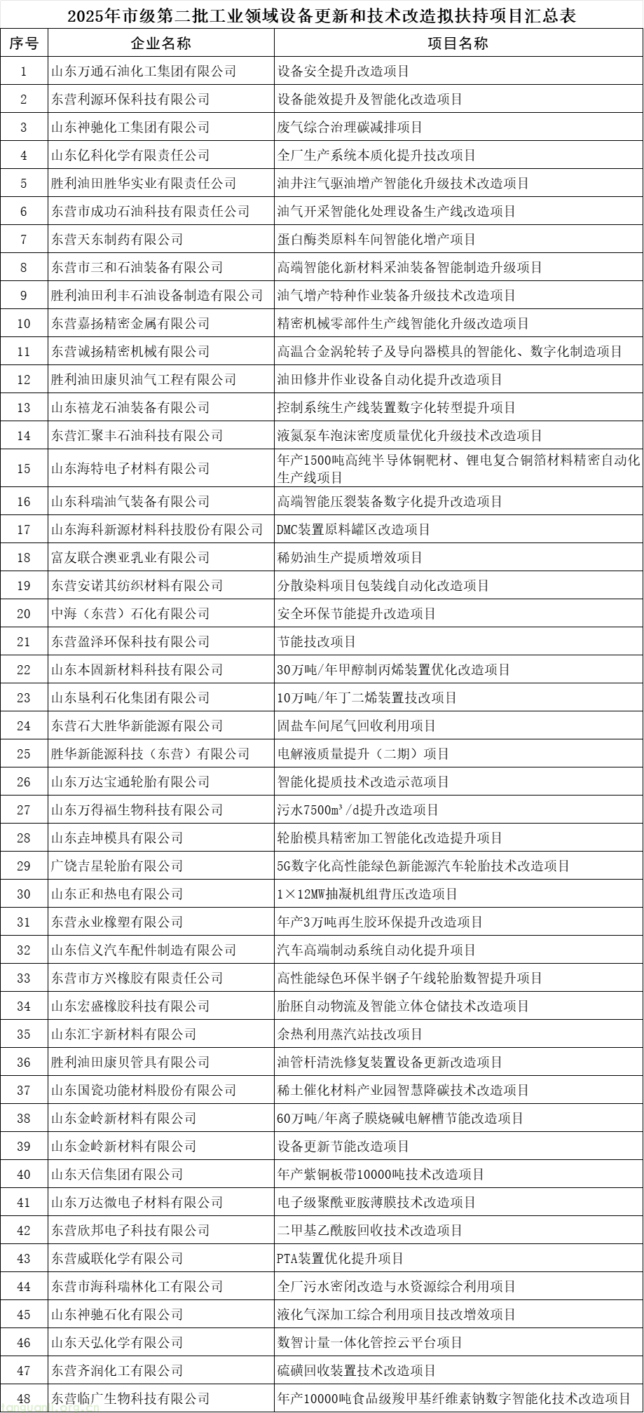东营 2025 第二批工业技改拟扶持项目公示:沿用阶梯奖补 最高补 600 万(图1) 83f1038a-51f6-4b5f-98a0-c259569e81b8.png