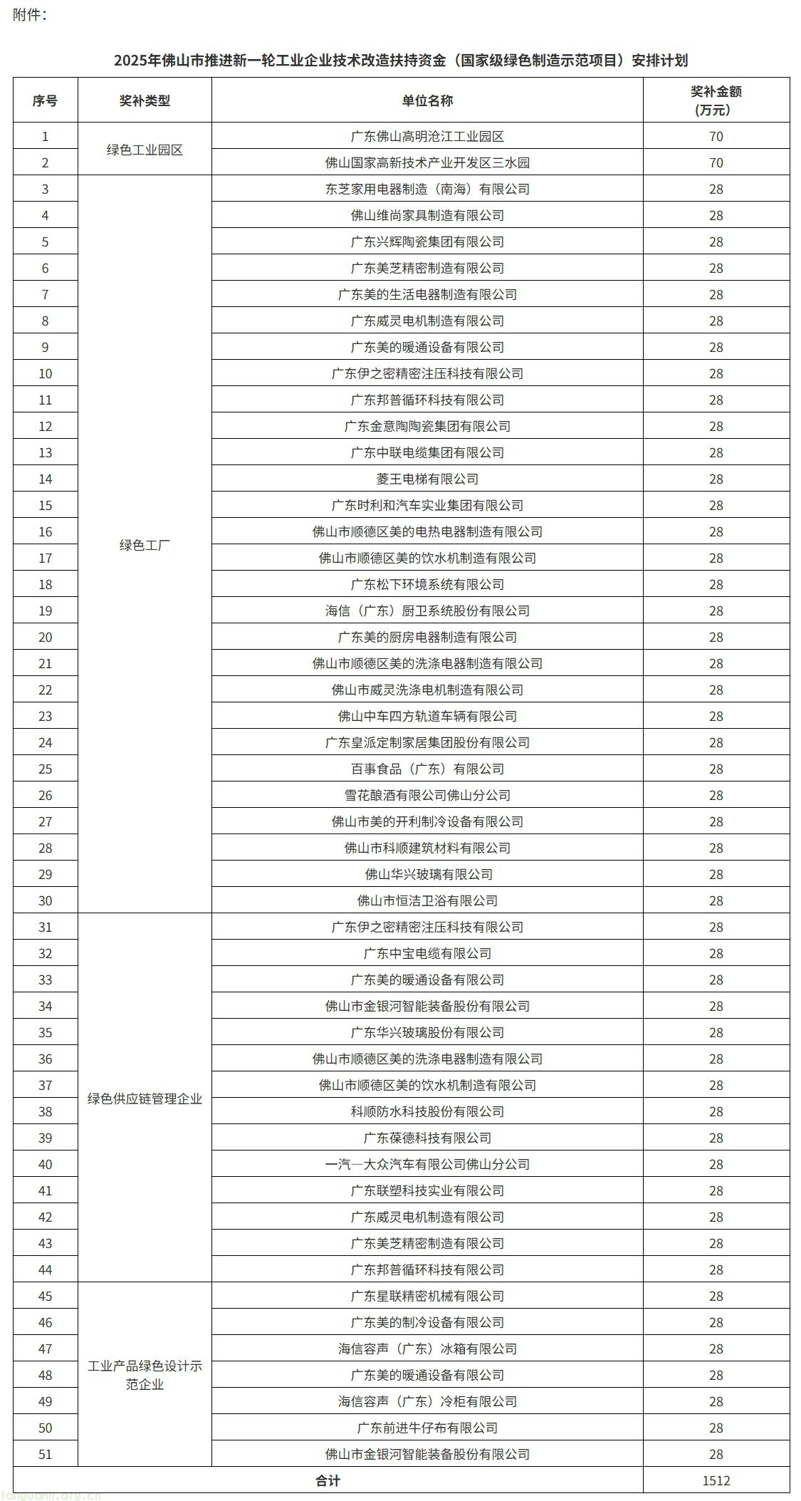 1512 万元奖补落地!佛山 2025 国家级绿色制造项目扶持资金公示(图1) 屏幕截图_25-11-2025_16040_fsiit.foshan.gov.cn.jpg