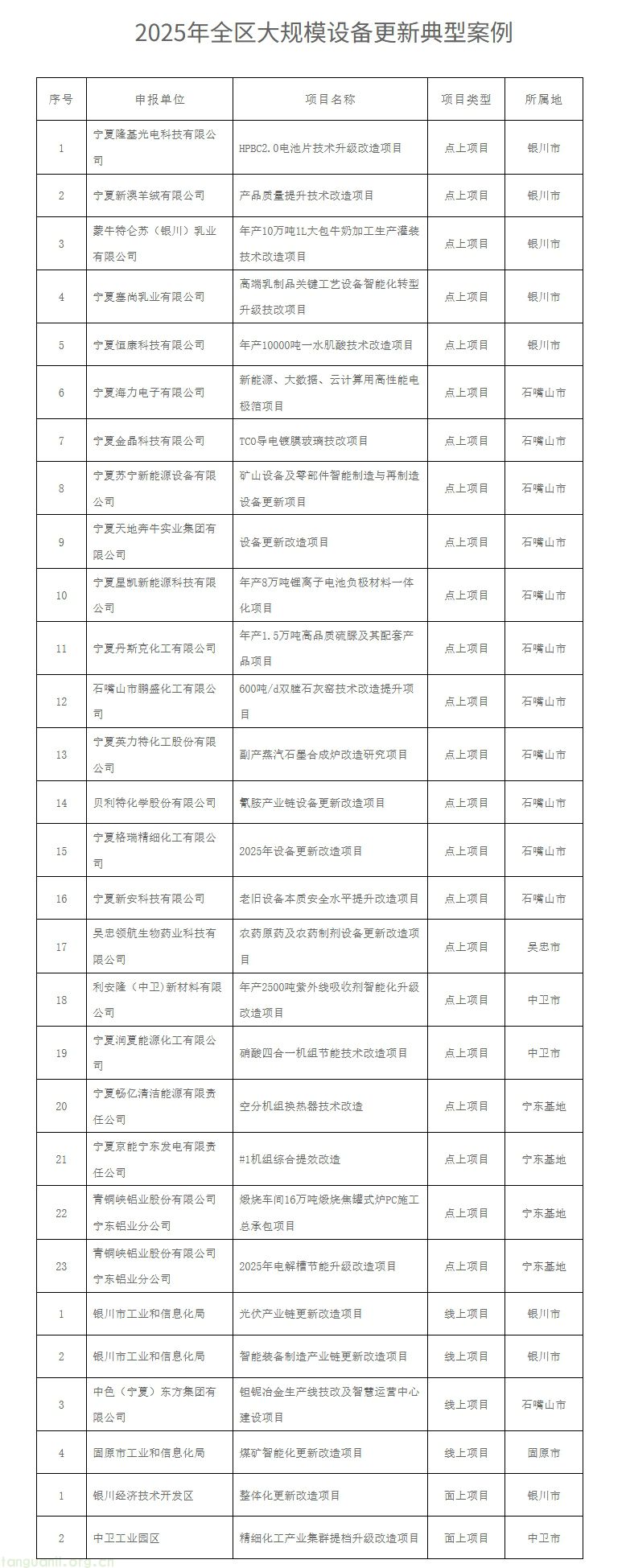 2025 年宁夏大规模设备更新典型案例名单出炉(图1) 屏幕截图_1-12-2025_114020_gxt.nx.gov.cn.jpg