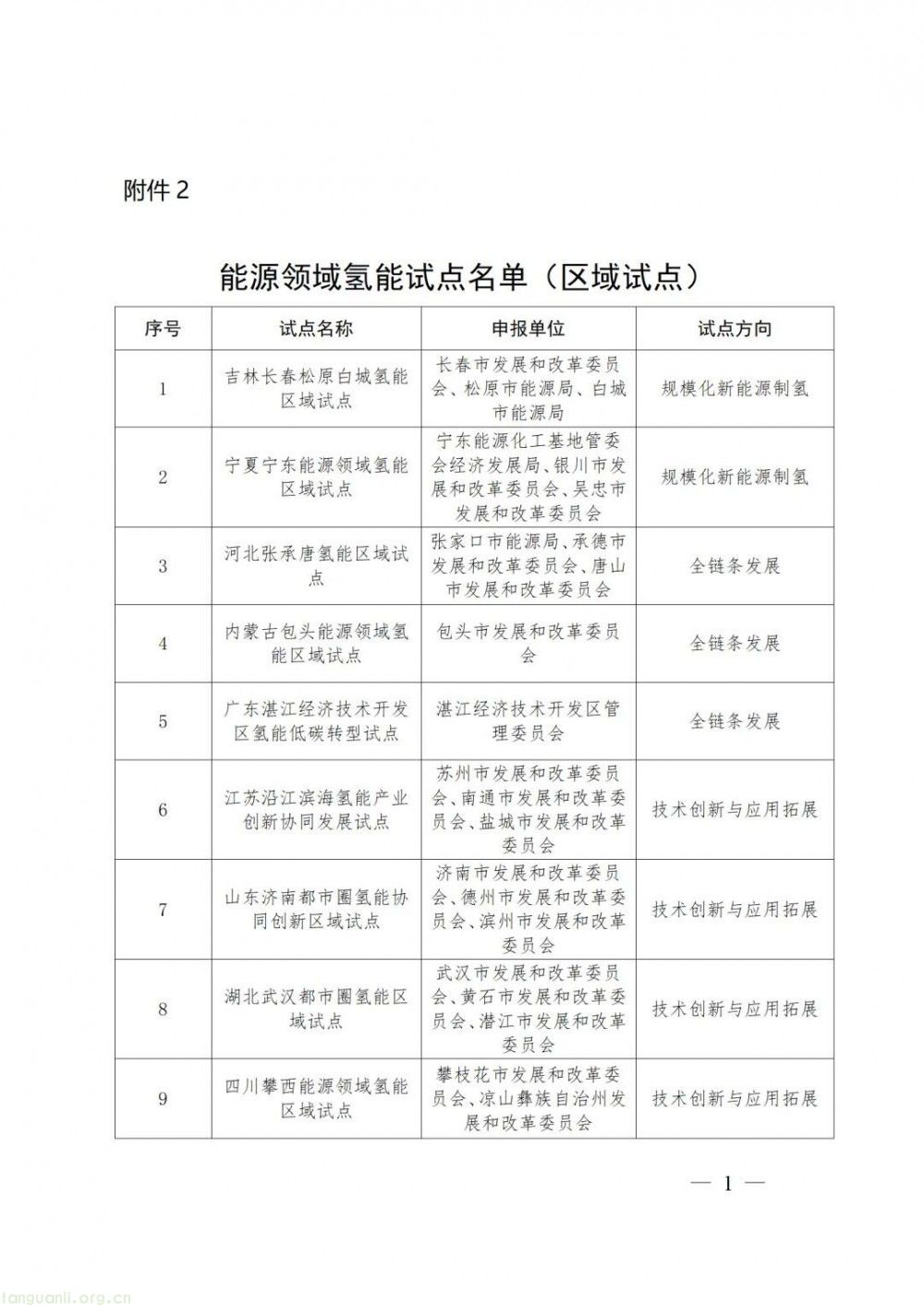 从示范到规模化落地!我国首批能源领域氢能试点名单正式发布,锚定 4 大领域 11 个方向(图5)