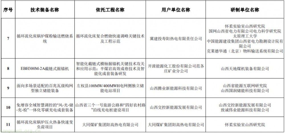 山西省公示首批能源领域首台(套)重大技术装备 11 项成果引领绿色转型(图2)