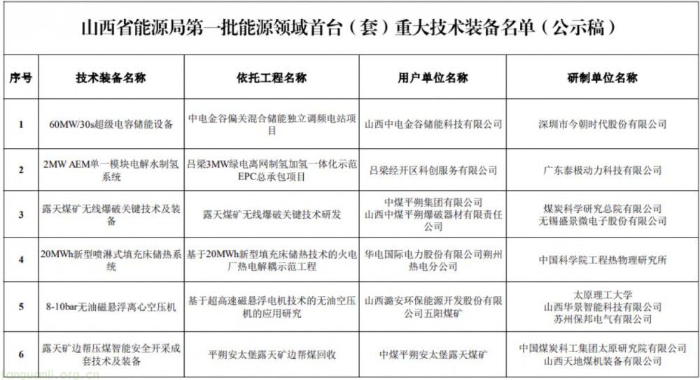 山西省公示首批能源领域首台(套)重大技术装备 11 项成果引领绿色转型(图1)
