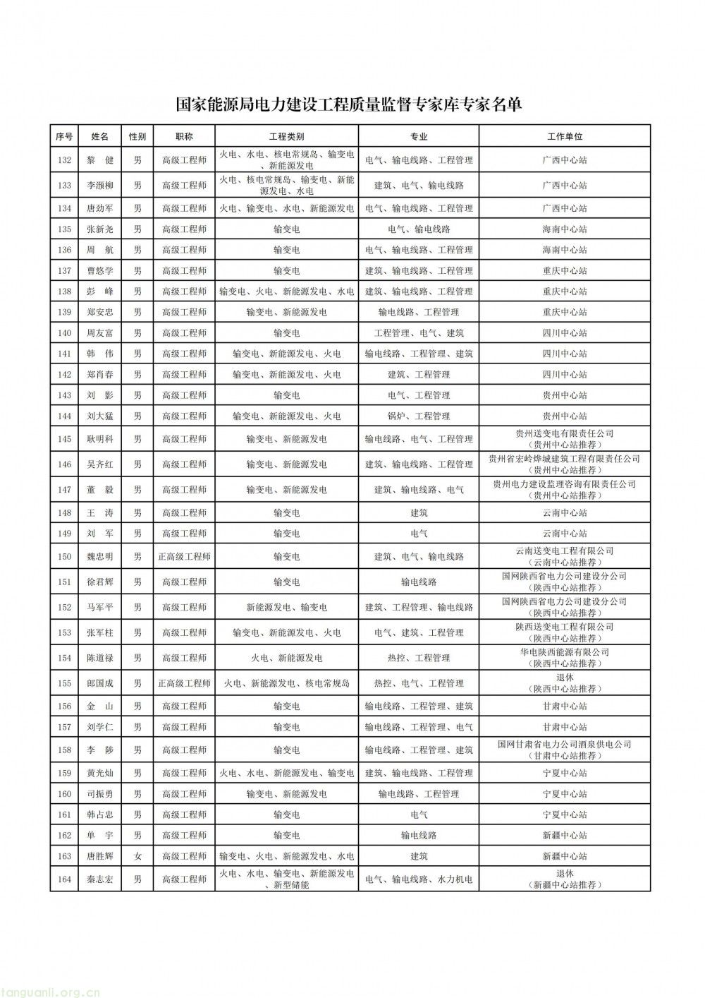 国家能源局公示电力建设工程质量监督专家库拟入库专家名单(图6)