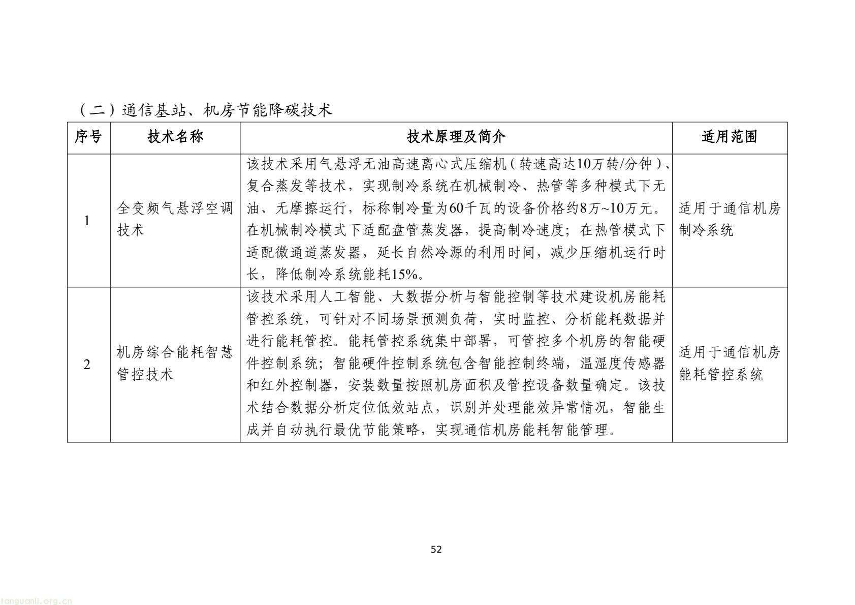 工信部发布 2025 版节能降碳目录:350 余项技术装备锚定制造业绿色转型(图55) 7d9845052e1e4e6bb9d927c508c1039e(54).jpg