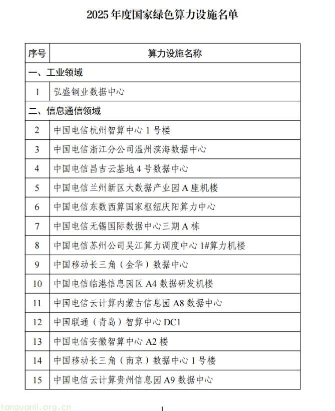 六部门联合公告!2025 年度国家绿色算力设施名单出炉 60 个项目入选(图2) 算1.jpg