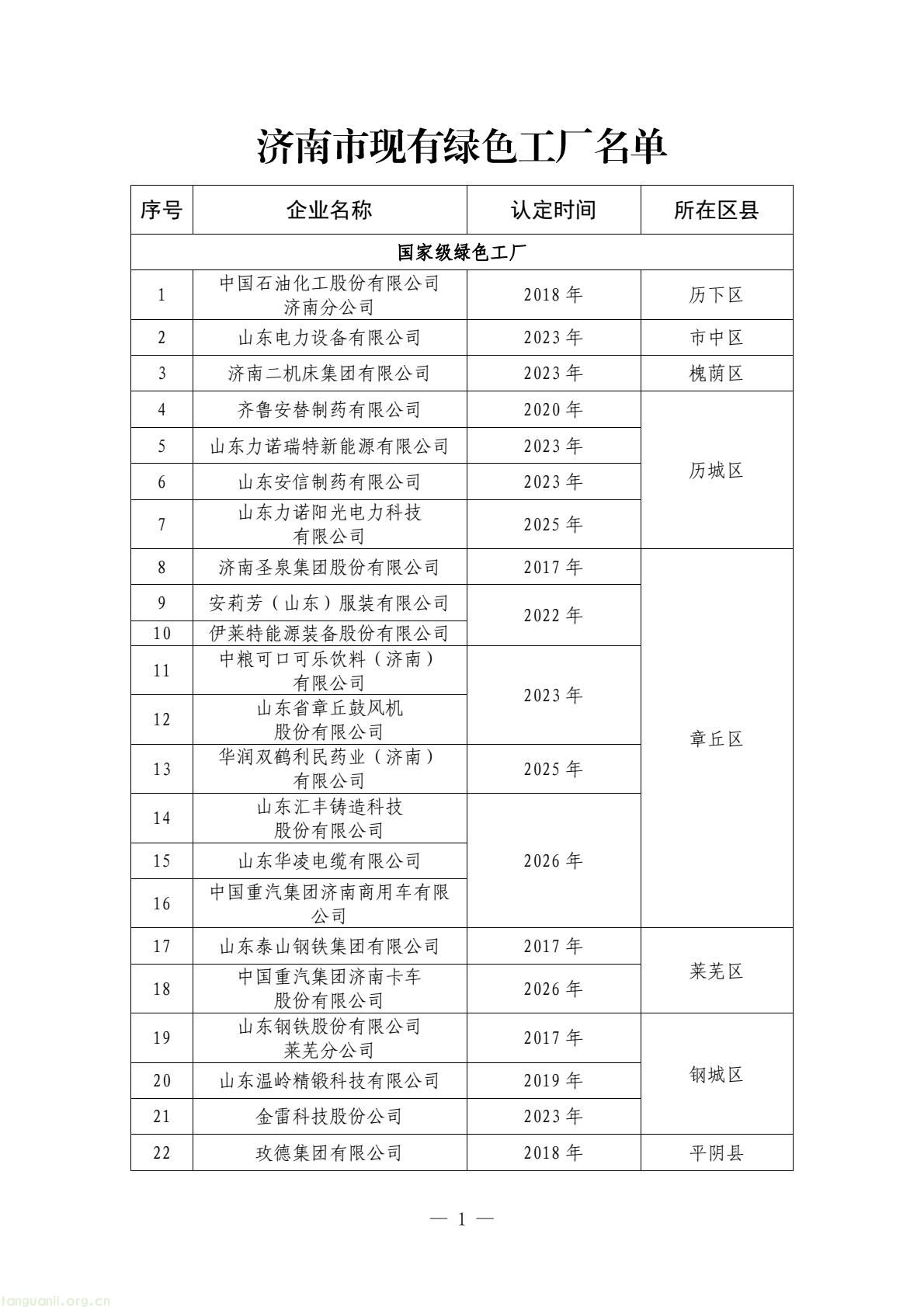 济南制造业绿色转型再提速,绿色工厂名单公布(图1) ac2df40c794845fc96f48ffb663cf061(1).jpg