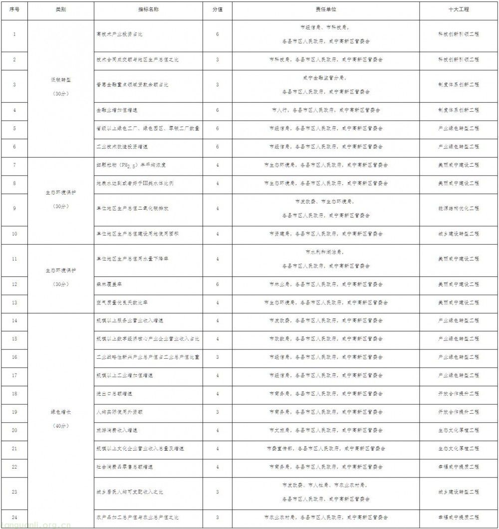 咸宁出台绿色转型实施方案 优化能源供给与服务体系(图1)