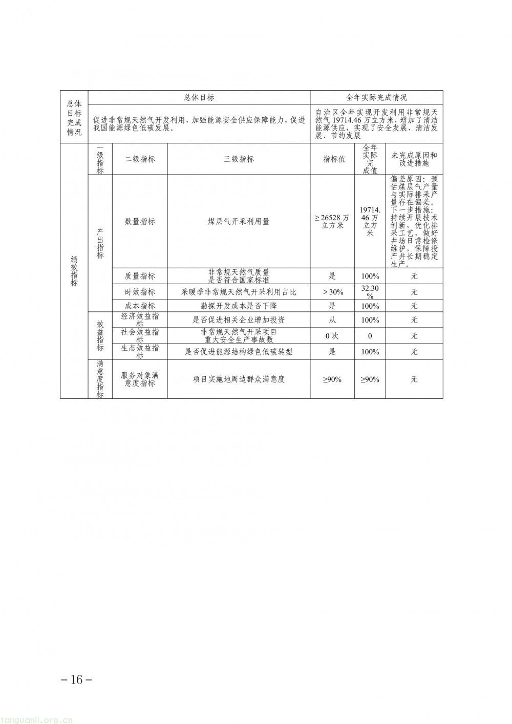 新疆发布 2025 年度清洁能源专项资金(煤层气、煤矿瓦斯)绩效自评报告(图15)