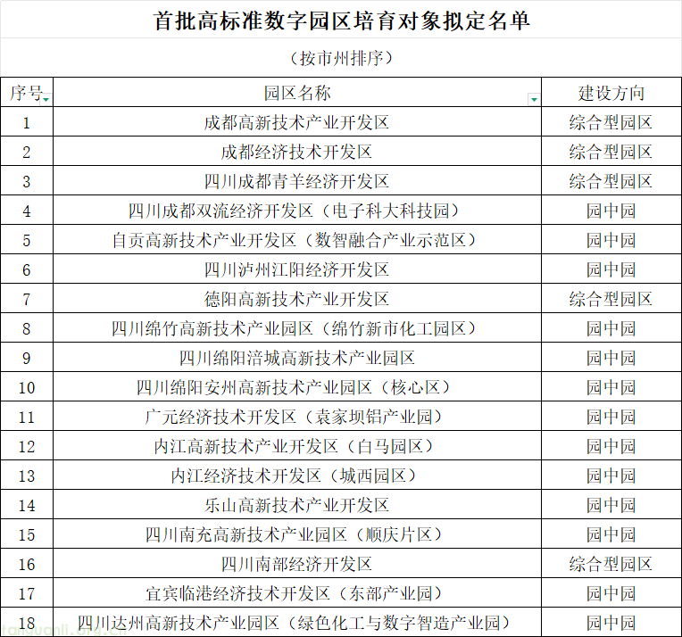 18 个园区上榜!四川首批高标准数字园区培育对象公示(图1) 企业微信截图_17761337826427.png