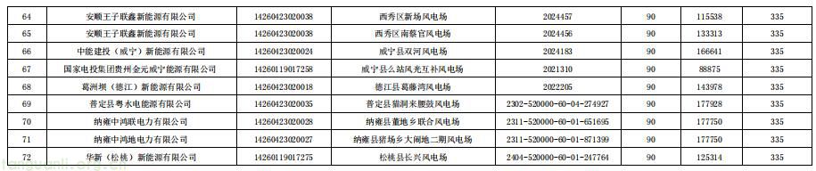 2026 年贵州新能源增量项目机制电价竞价结果正式出炉(图3)