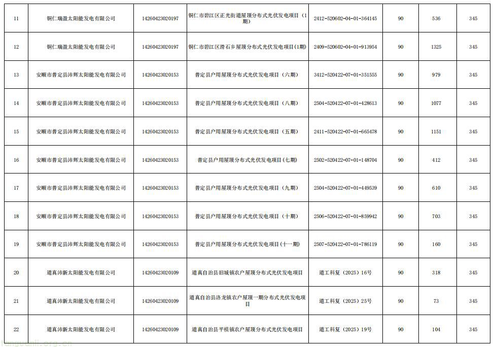 2026 年贵州新能源增量项目机制电价竞价结果正式出炉(图5)