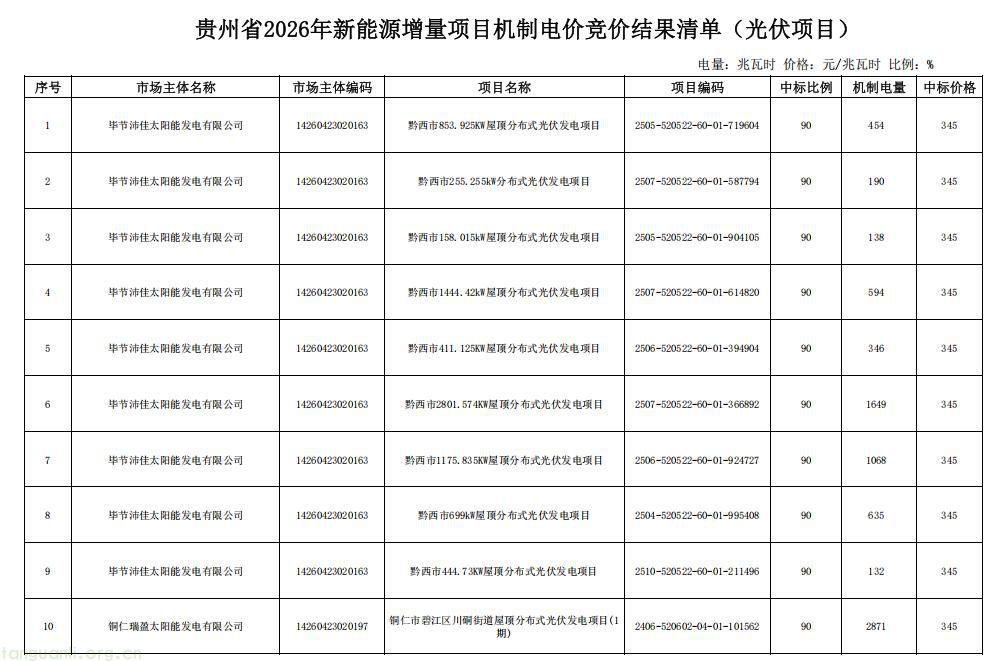 2026 年贵州新能源增量项目机制电价竞价结果正式出炉(图4)