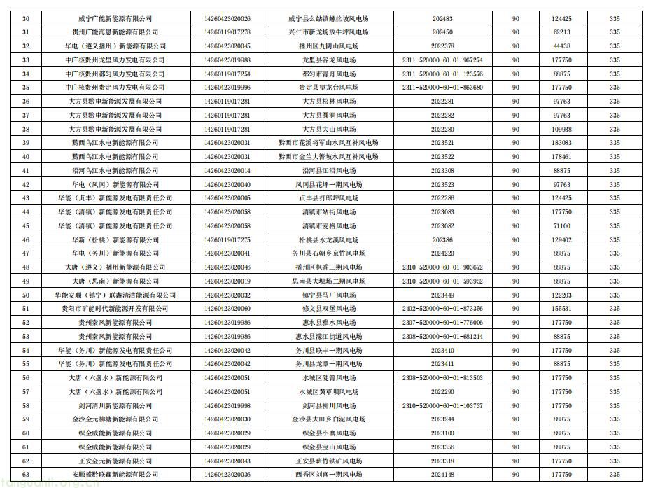 2026 年贵州新能源增量项目机制电价竞价结果正式出炉(图2)
