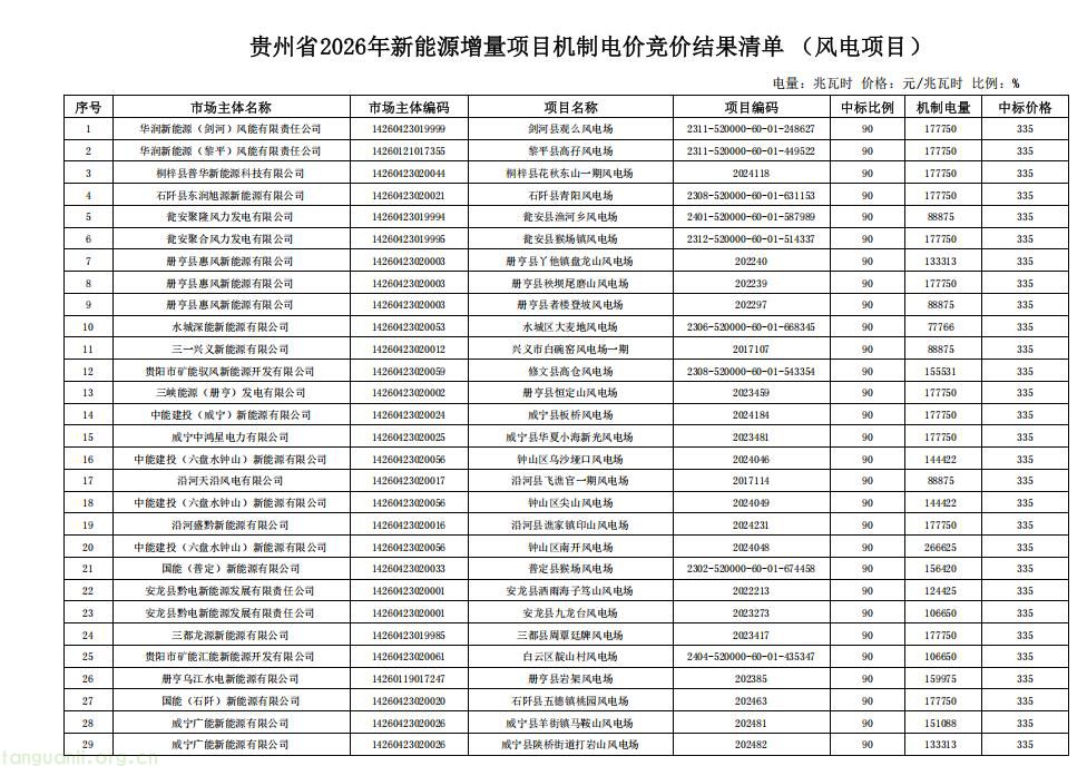 2026 年贵州新能源增量项目机制电价竞价结果正式出炉(图1)