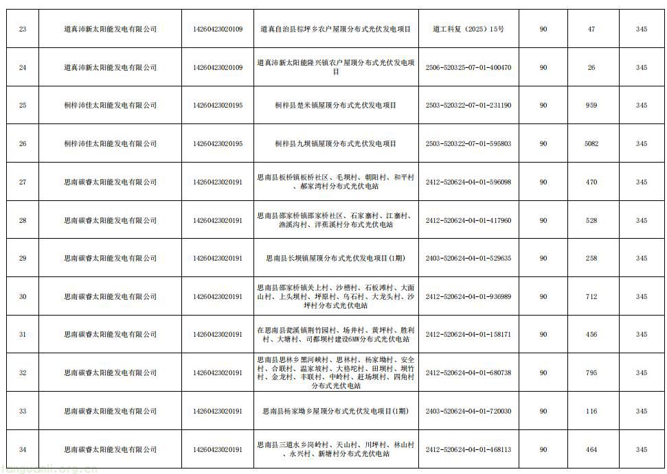 2026 年贵州新能源增量项目机制电价竞价结果正式出炉(图6)
