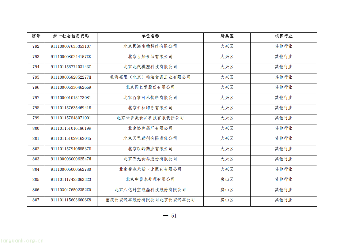1325 家单位纳入管控!北京公布 2026 年度碳排放权交易单位名单(图51) 20260511152706669_51.png