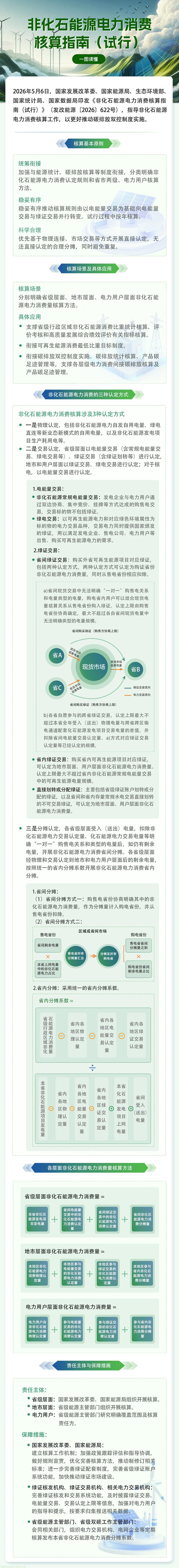 6 月起试行!多部门划定非化石能源电力消费核算细则(图1) 6157e70472eeb0861cad7587eaa76c03_084624990172.jpg